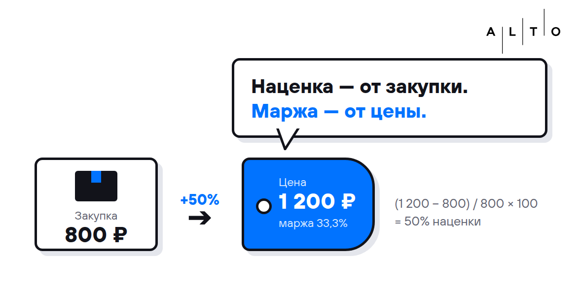 Как посчитать наценку на товар: формула в процентах, примеры и ограничения закона
