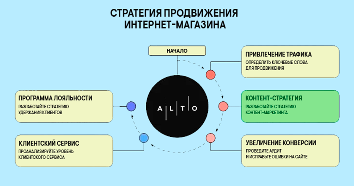 Контент-маркетинг для интернет-магазина