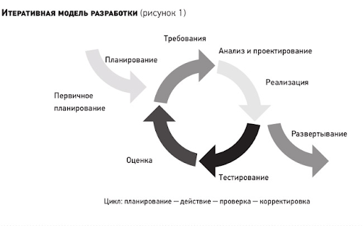 Цикл разработки CRM